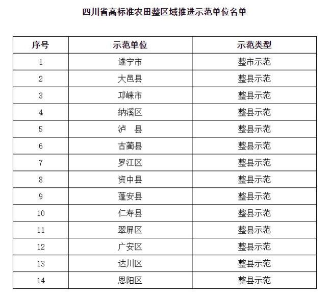 四川高标准农田整区域推进示范单位名单