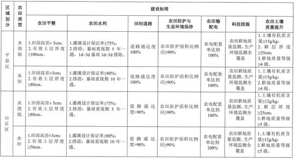 河南省高标准农田建设标准